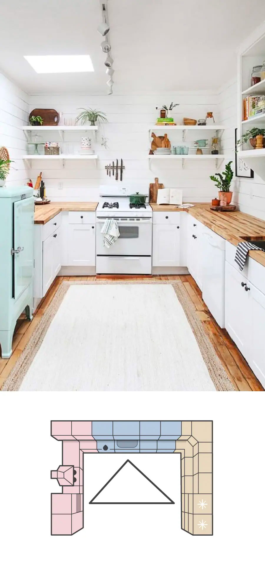 Infografía del triángulo de trabajo en una cocina en forma de U debajo de una foto de cocina con forma de U con muebles blancos, cubierta de madera, alfombra blanca y estantes sobre los muebles.